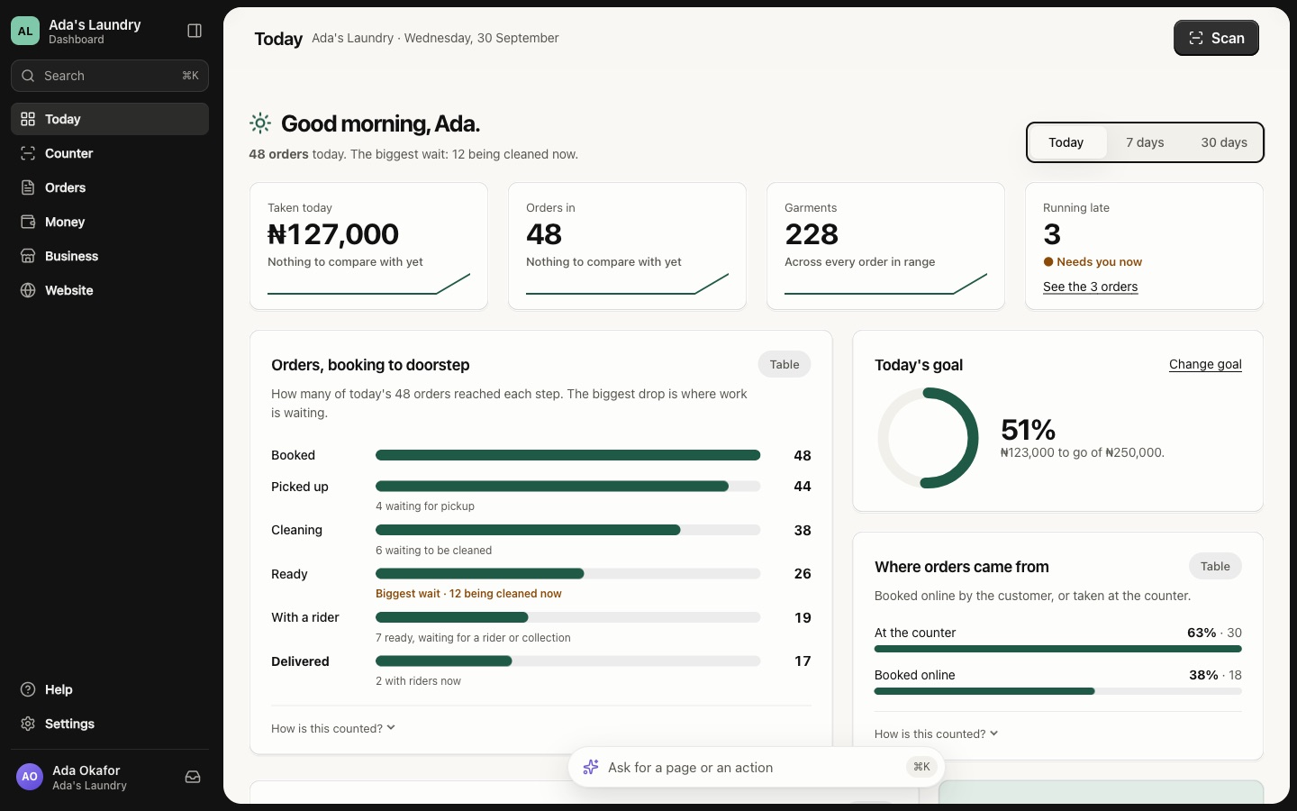 WashCare's Today screen for a demo laundry: ₦127,000 taken, 48 orders, 228 garments, 3 running late